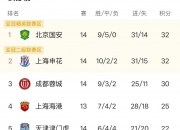 平博网站-中超积分榜：国安14轮不败32分登顶申花同分紧追不舍