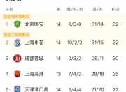 平博网站-中超积分榜：国安14轮不败32分登顶申花同分紧追不舍