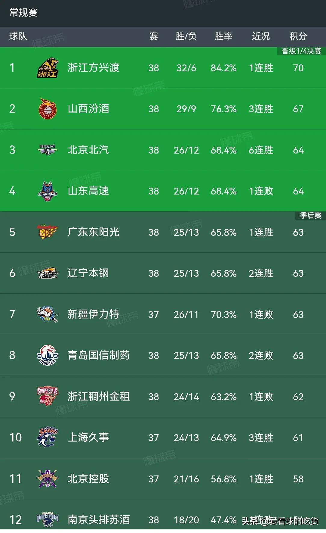 包含江苏队客场取胜，稳固积分榜前列的词条