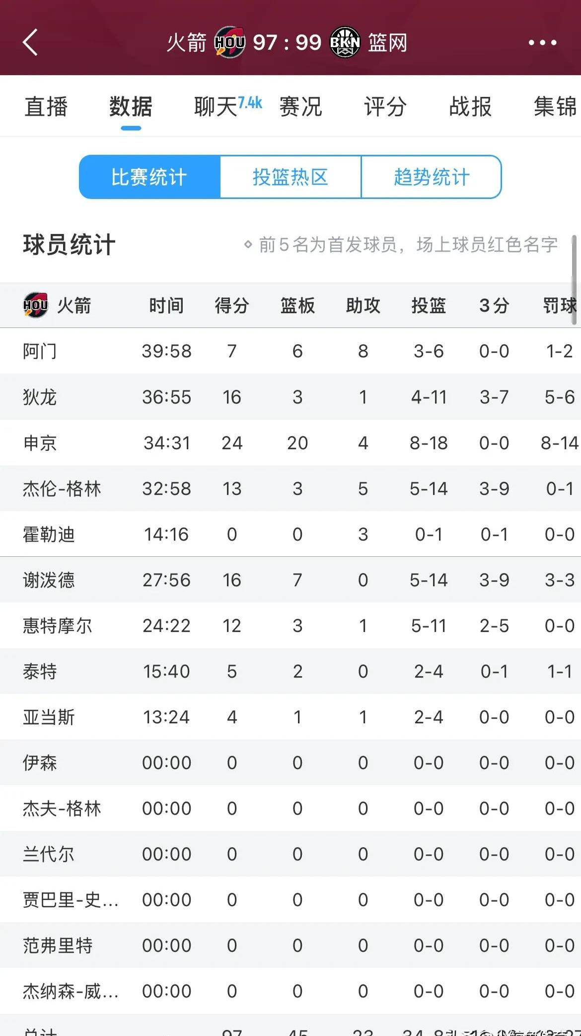 火箭力挫篮网，将领先优势继续扩大
