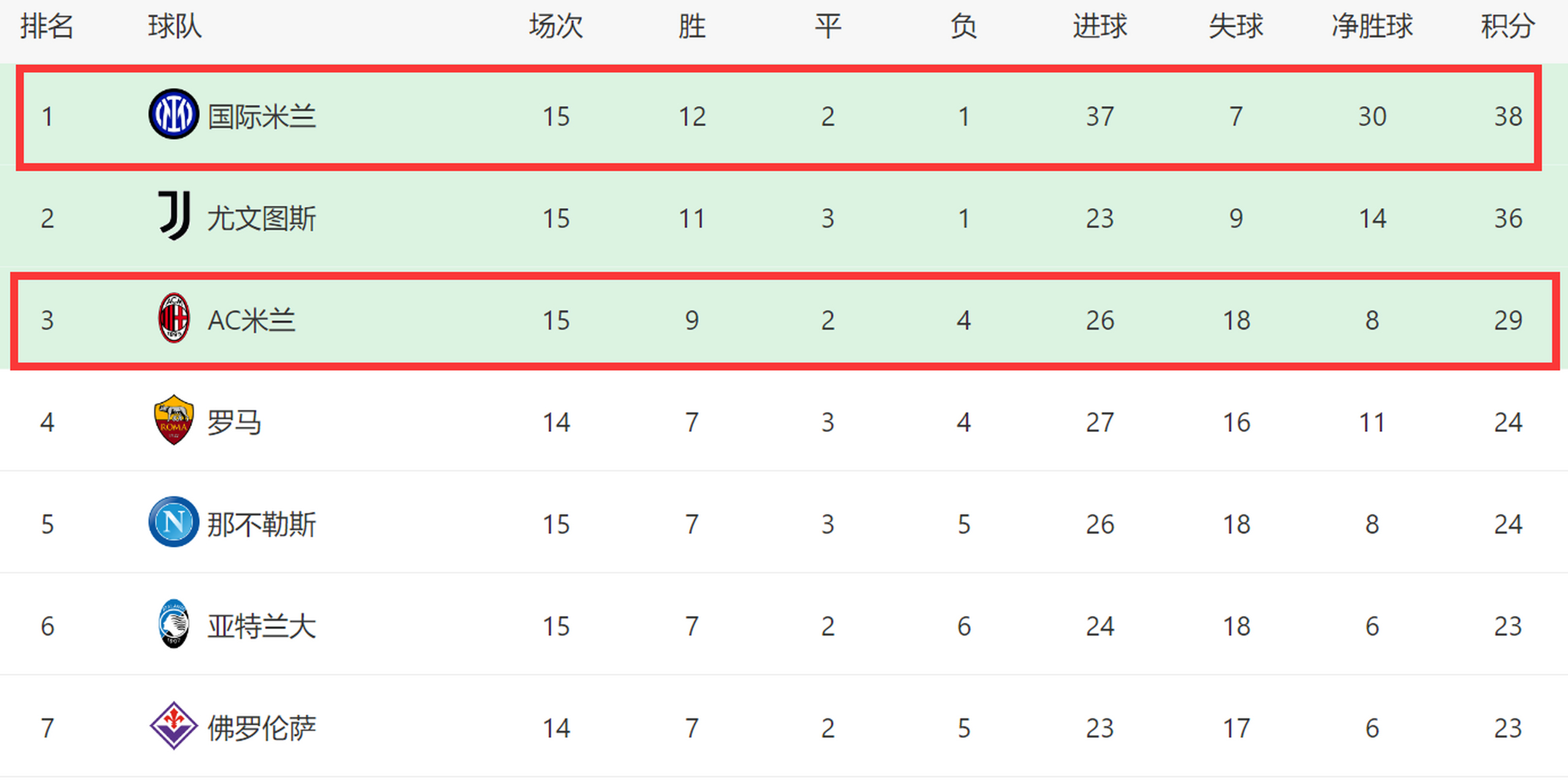 包含AC米兰不敌亚特兰大，遭遇连败的词条