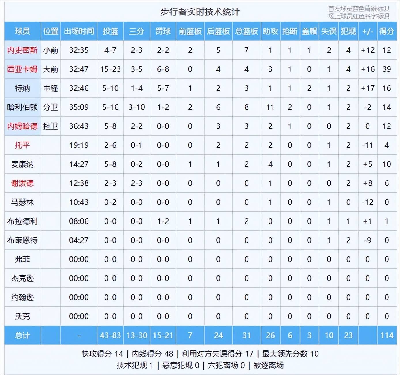 关于NBA夺冠赔率：雷霆优势巨大步行者反超尼克斯的信息