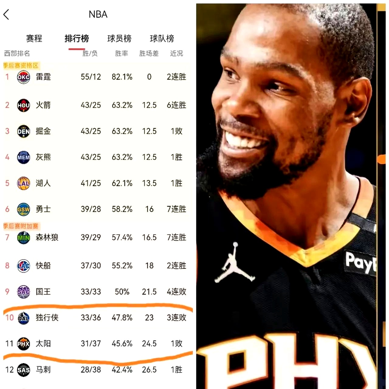 包含NBA传闻：太阳队内部人士称凯文·杜兰特交易“非常接近”的词条