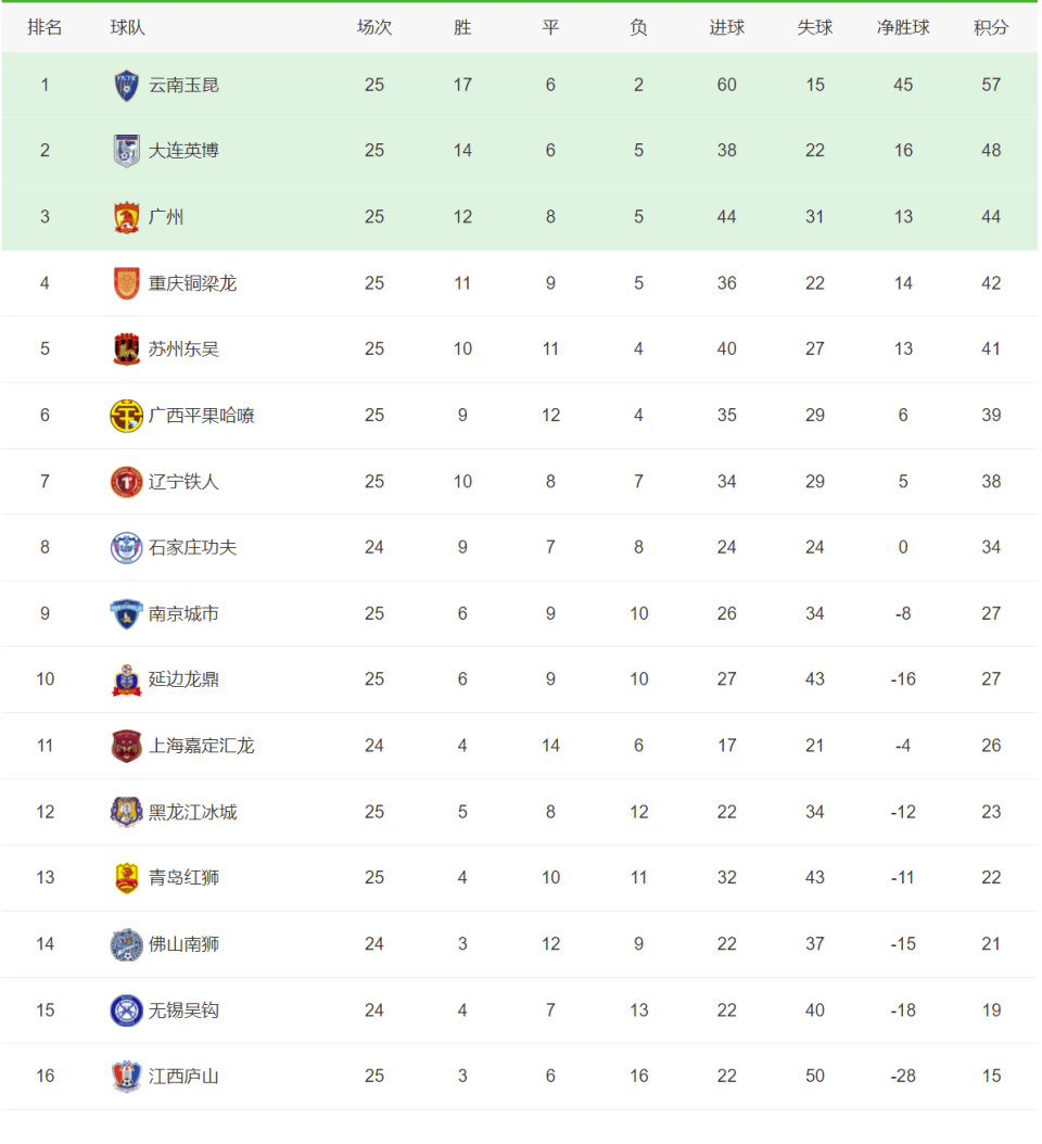 铜梁龙3-1逆转，铁人翻车，陕西绝杀！中甲积分榜前2同分更新