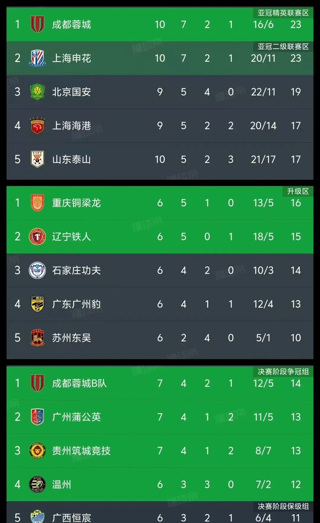 包含成都蓉城中甲第4冲超，3年亚冠4年争冠，这支球队凭的是的词条
