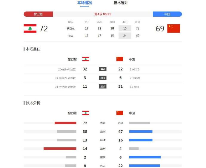 罗马大比分落败，遗憾无缘四强！