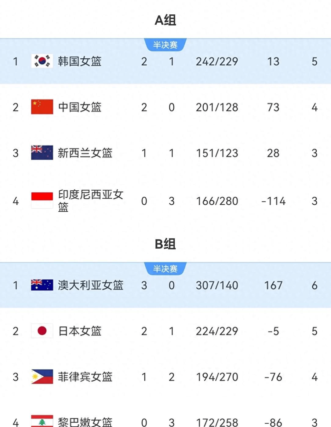 包含中国女篮与澳大利亚头名晋级4强半决赛大概率战日本的词条